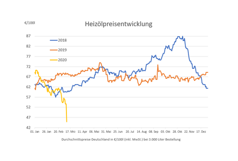 20200309-Heizoel-Preisentwicklung-langfristig.png