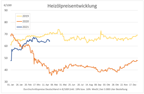 2021-04-23-Preisentwicklung-langfristig.png