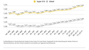 kraftstoffwochendurchschnittspreise_210714.jpg